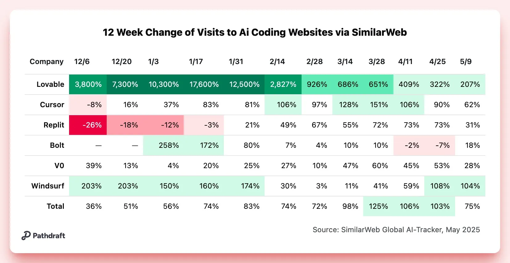 Ai coding traffic