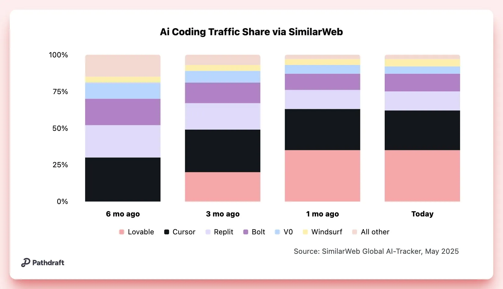 Ai coding traffic