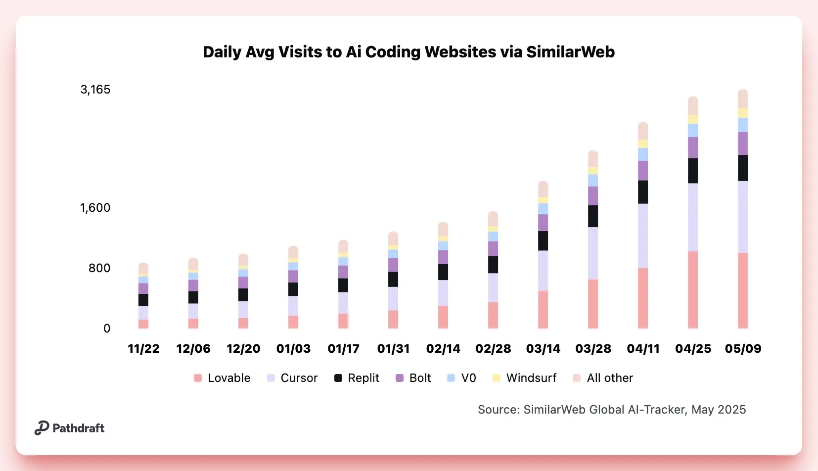 Ai coding traffic