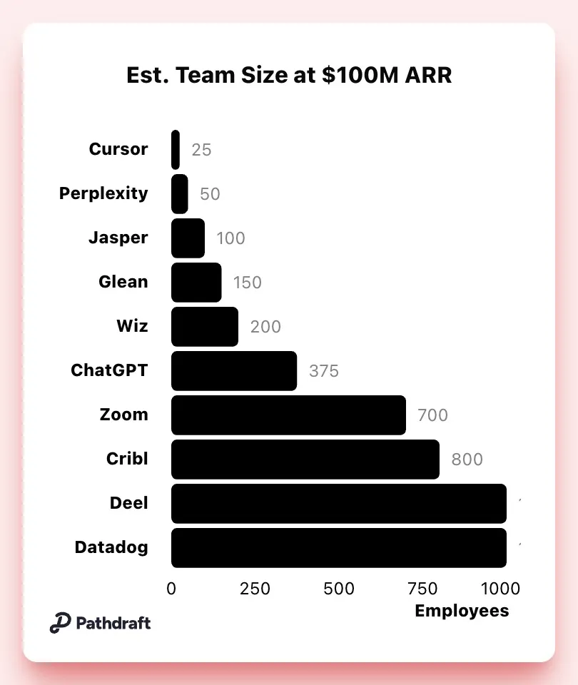Team size of fastest SaaS apps to $100M ARR