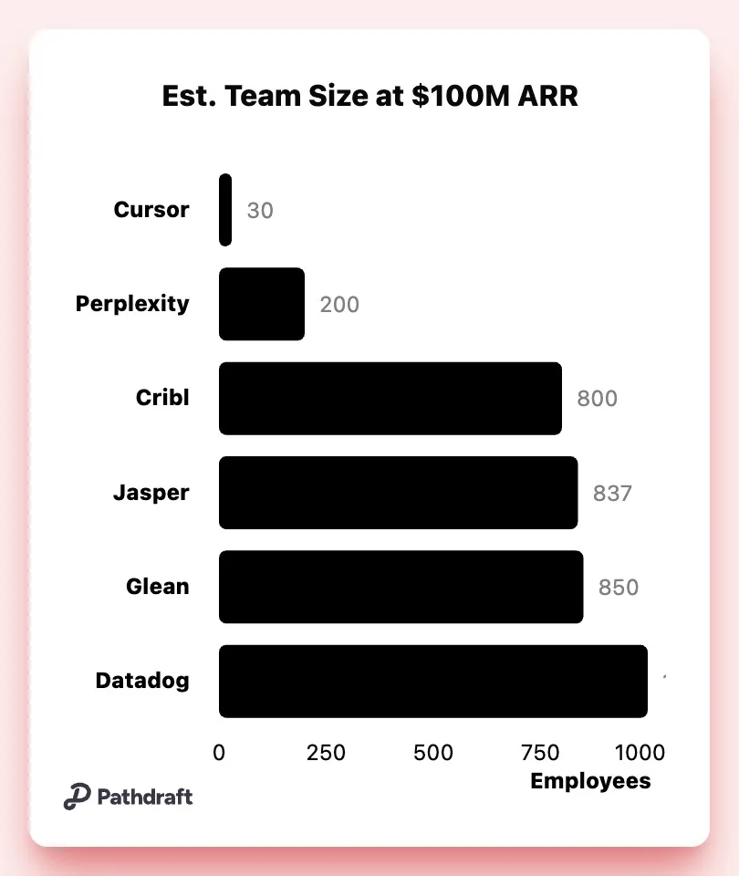 Team size of fastest SaaS apps to $100M ARR