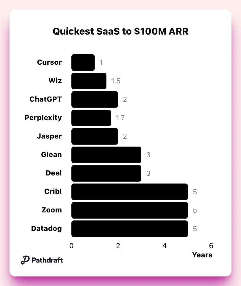 Fastest SaaS apps to $100M ARR